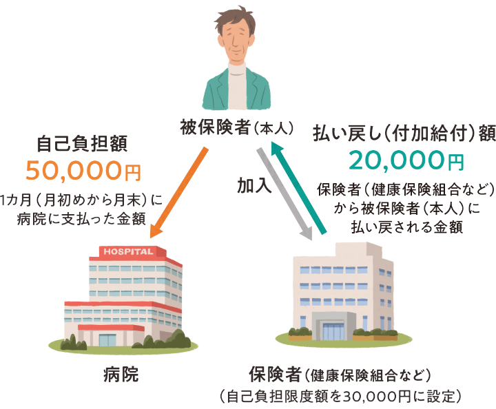 自己負担の上限額が30,000円の例(69歳以下、適用区分“エ”の方)