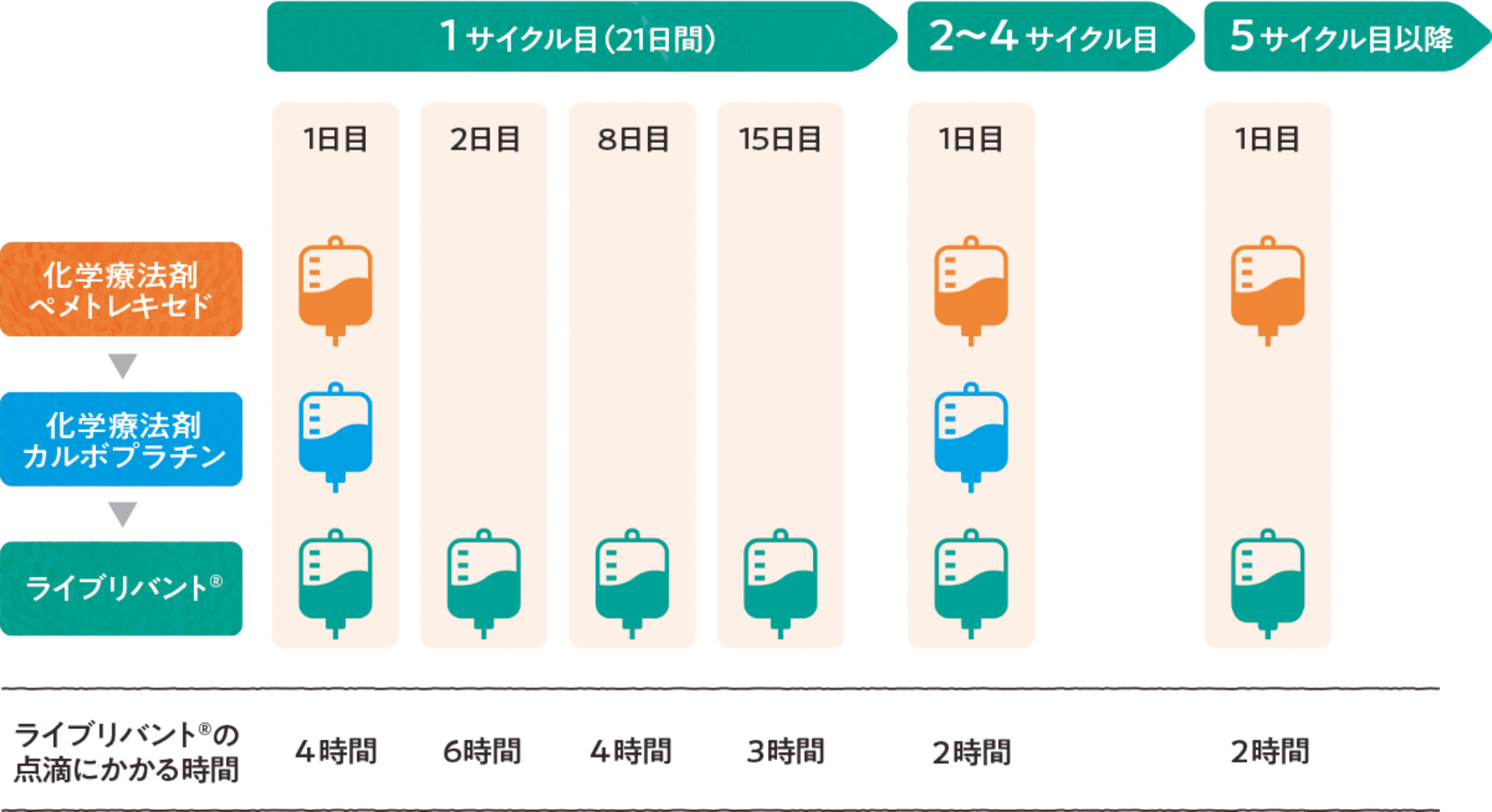 ライブリバント®の投与スケジュール​