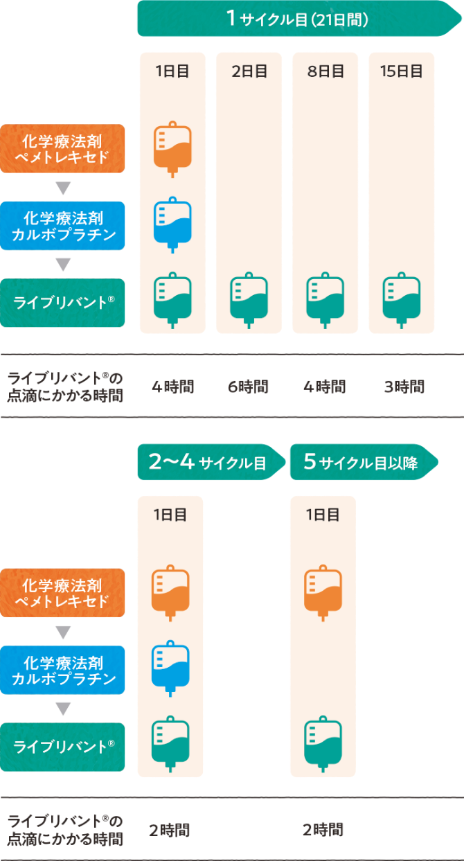 ライブリバント®の投与スケジュール​