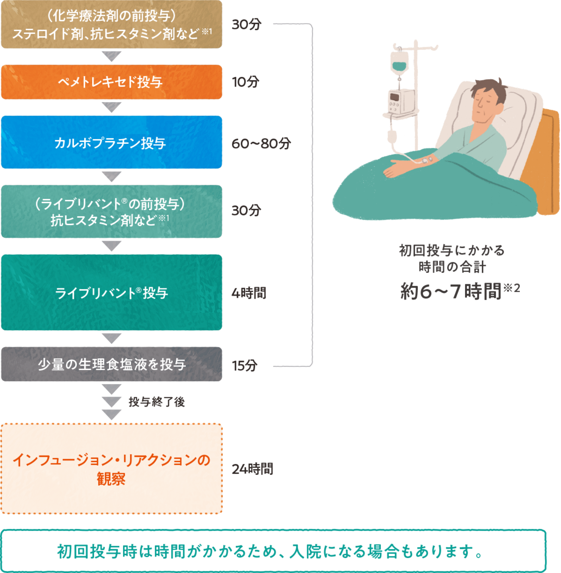 初回投与時の流れ