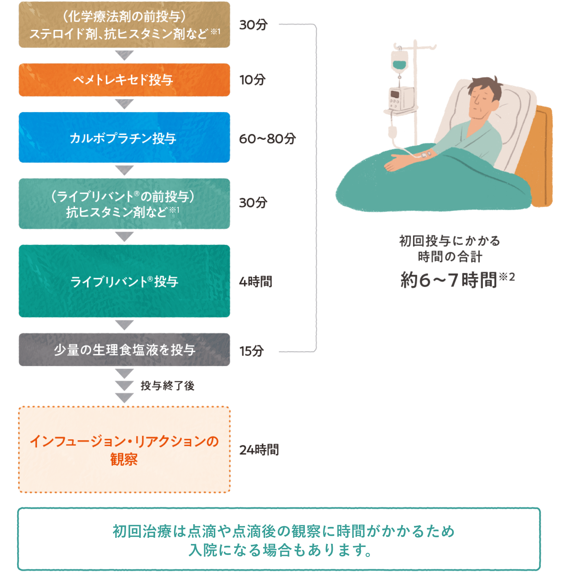 初回投与時の流れ