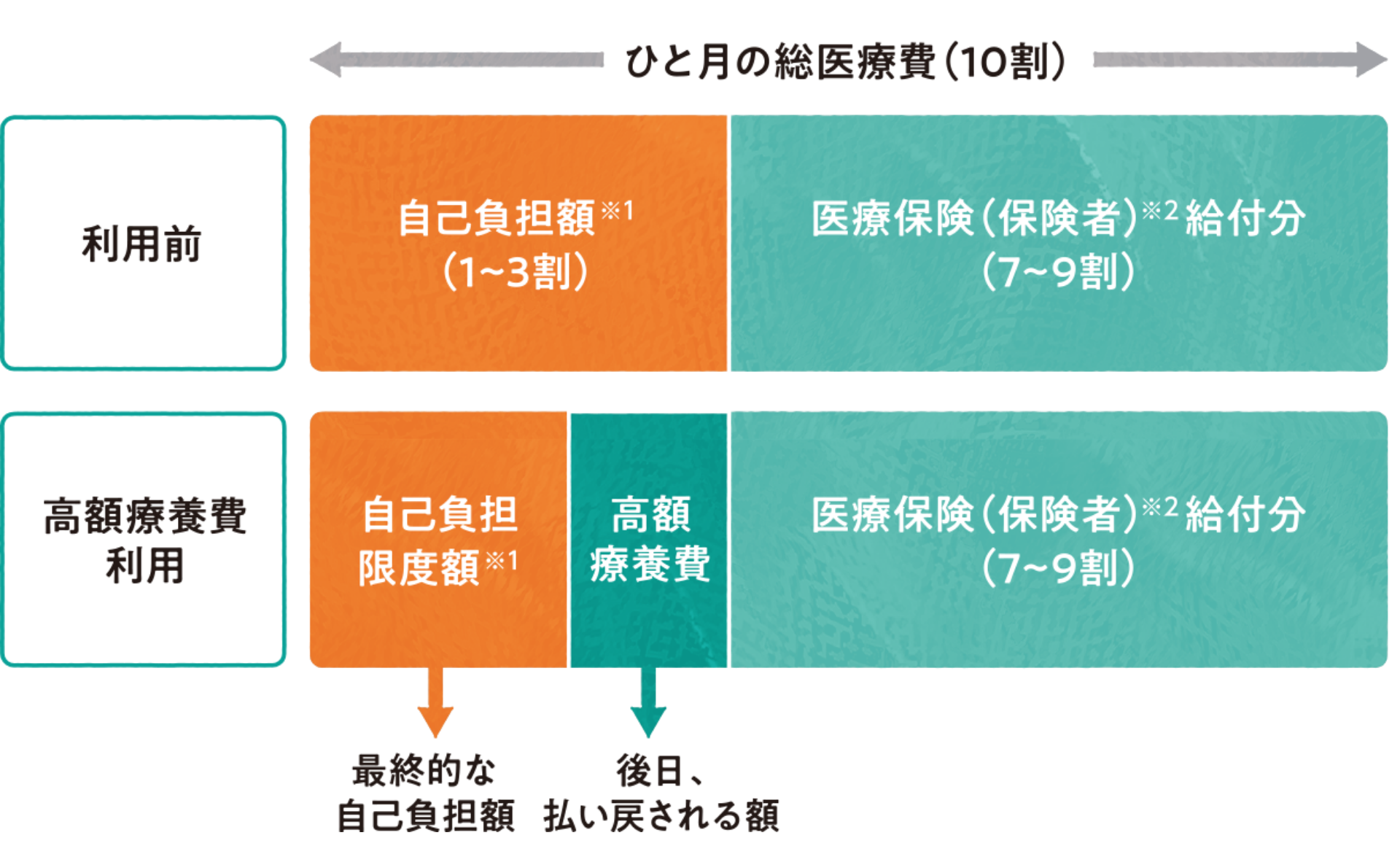 高額療養費制度を利用したときの自己負担額のイメージ