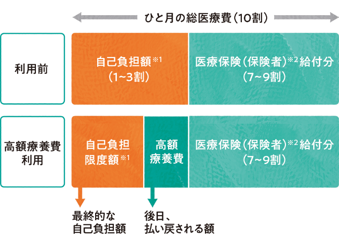 高額療養費制度を利用したときの自己負担額のイメージ