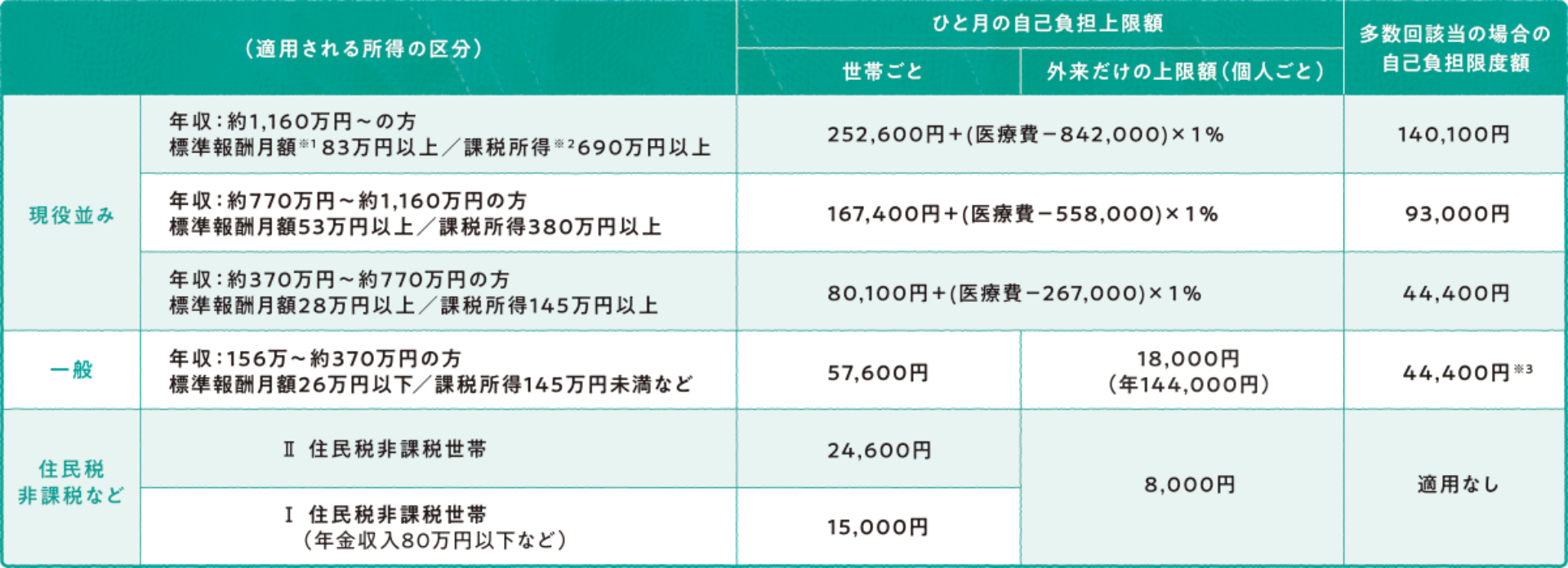 70歳以上の方の自己負担上限額