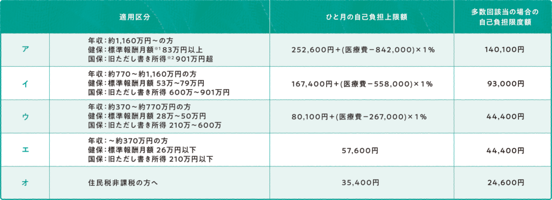 69歳以下の方の自己負担上限額