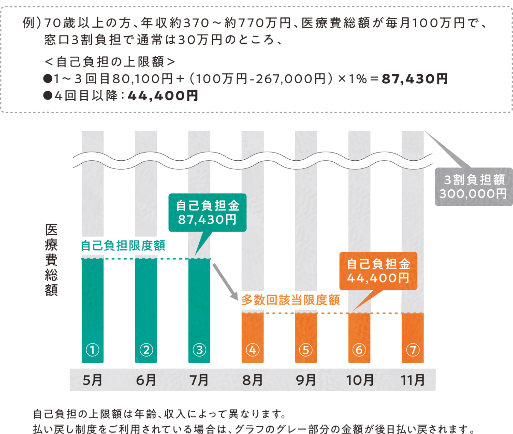 多数回該当が適応されたときの高額療養費の自己負担イメージ