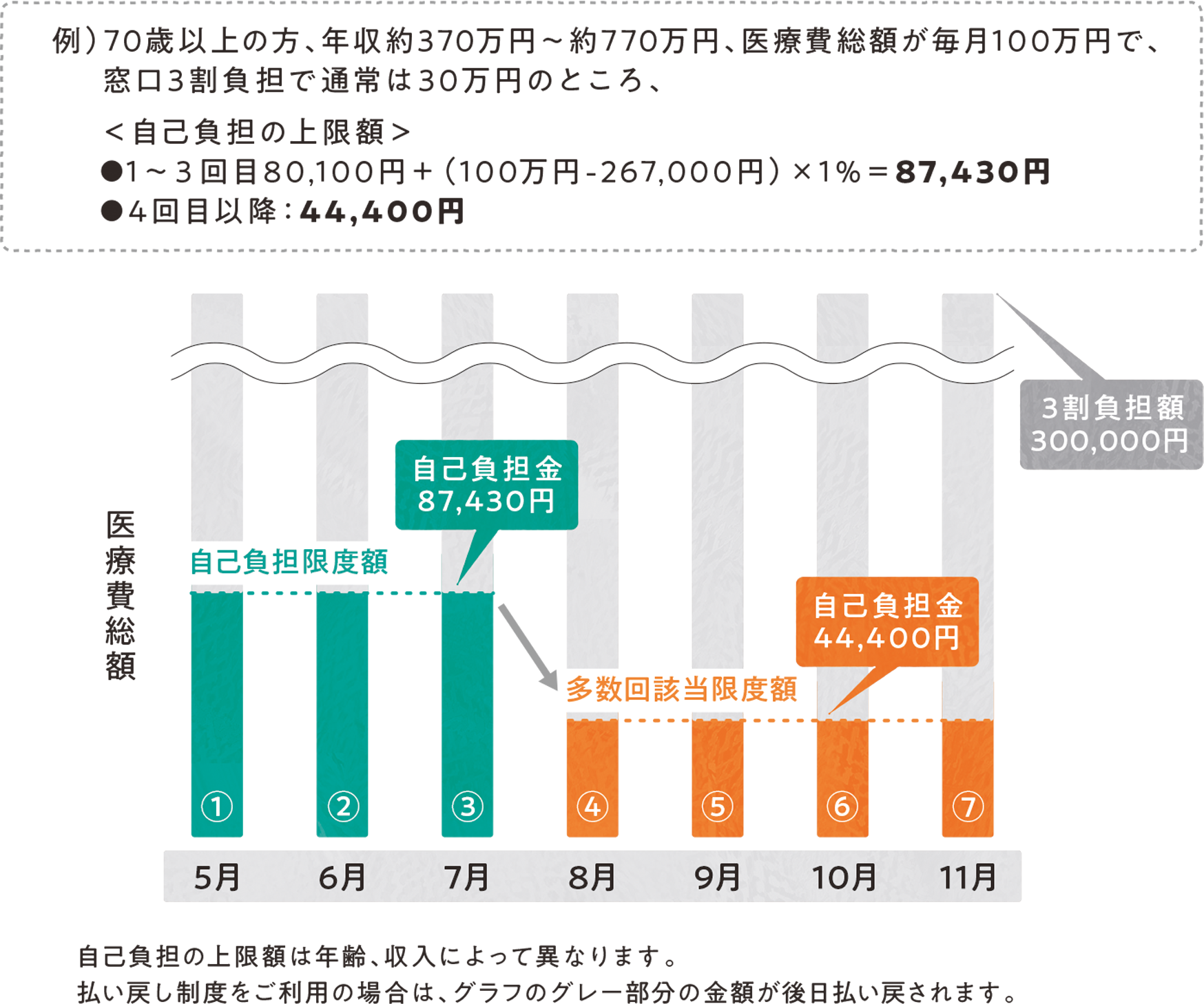 多数回該当が適応されたときの高額療養費の自己負担イメージ