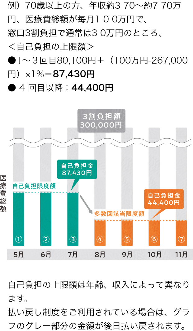 多数回該当が適応されたときの高額療養費の自己負担イメージ