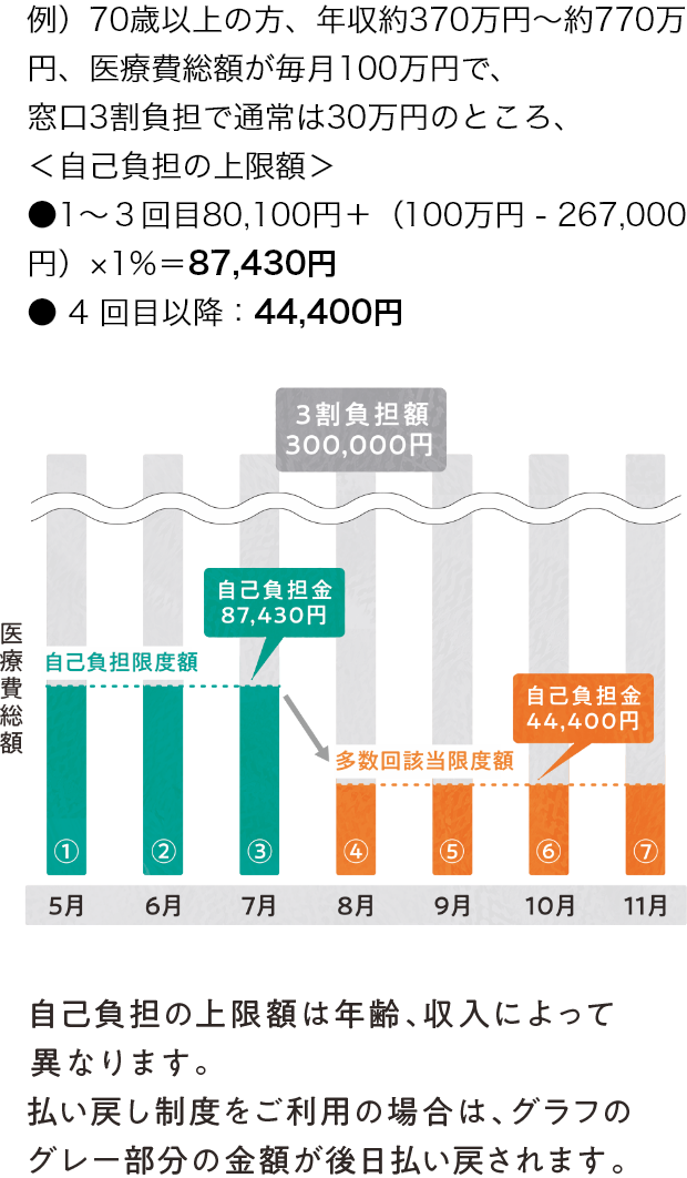 多数回該当が適応されたときの高額療養費の自己負担イメージ