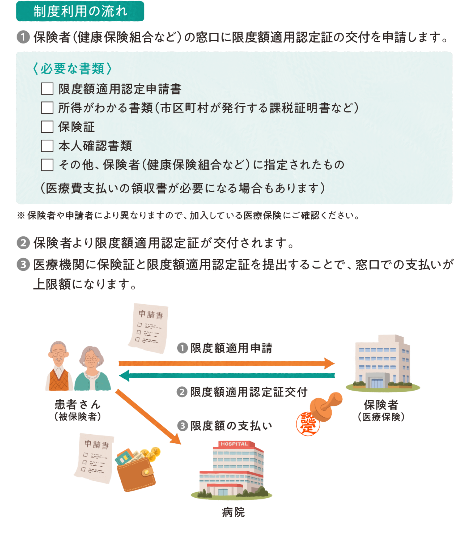 窓口の支払い額を限度額までにするには