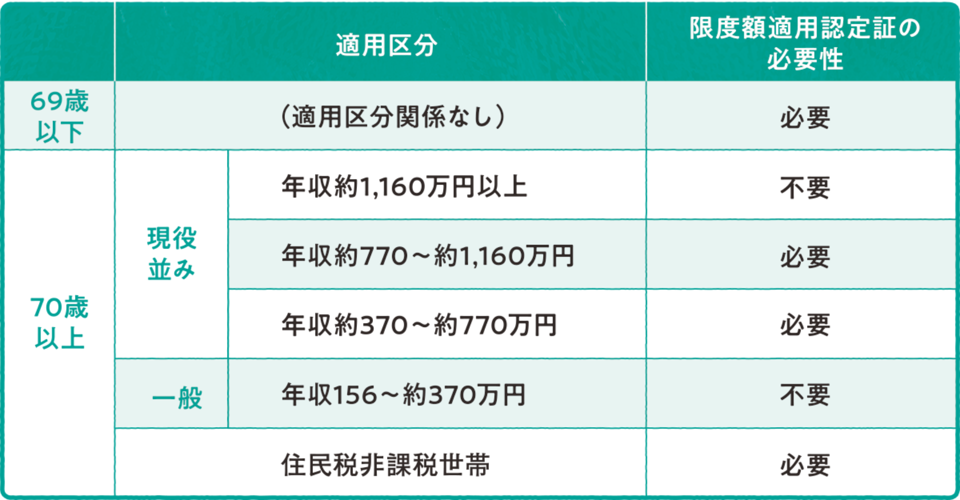 窓口負担を上限額までとする認定証（限度額適用認定証）