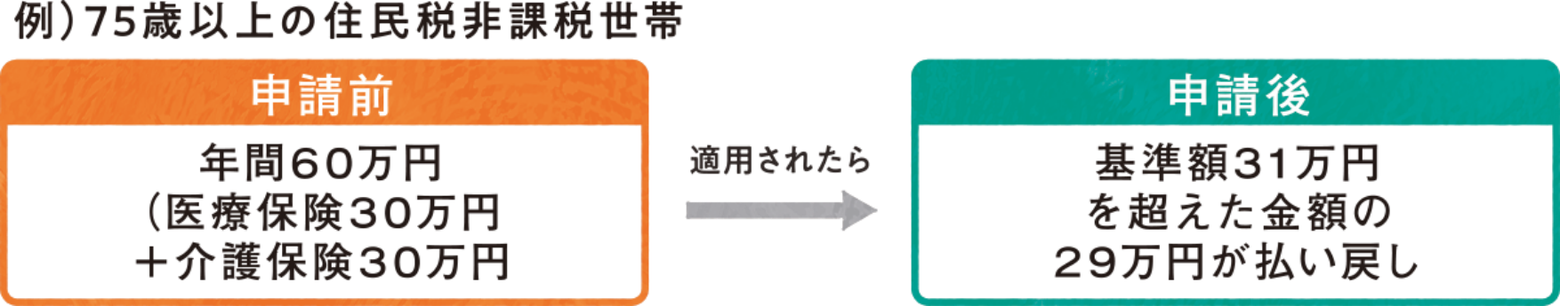 例）75歳以上の住民税非課税世帯