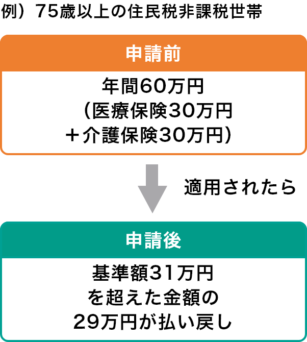 例）75歳以上の住民税非課税世帯