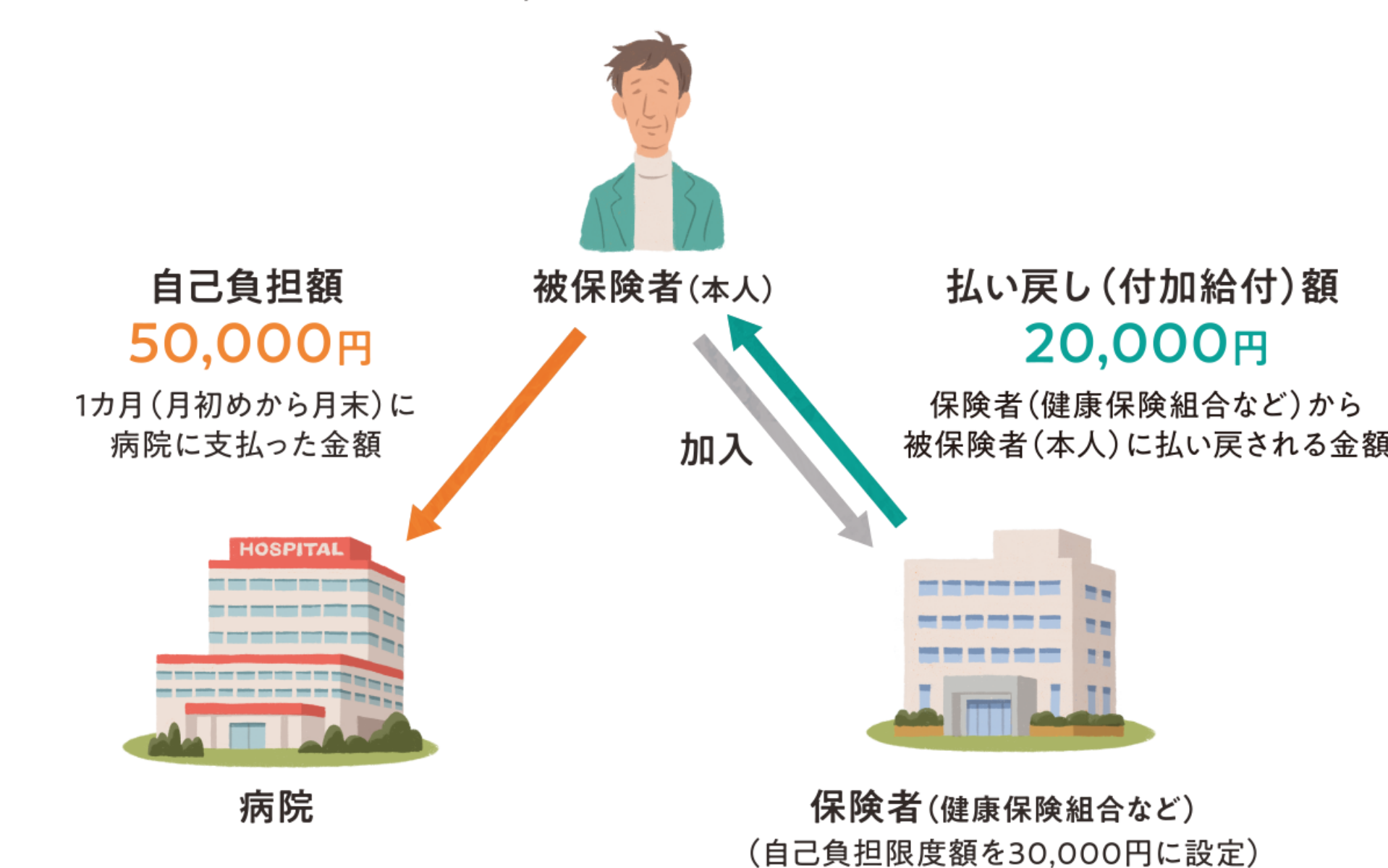 自己負担の上限額が30,000円の例（69歳以下、適用区分“エ”の方）