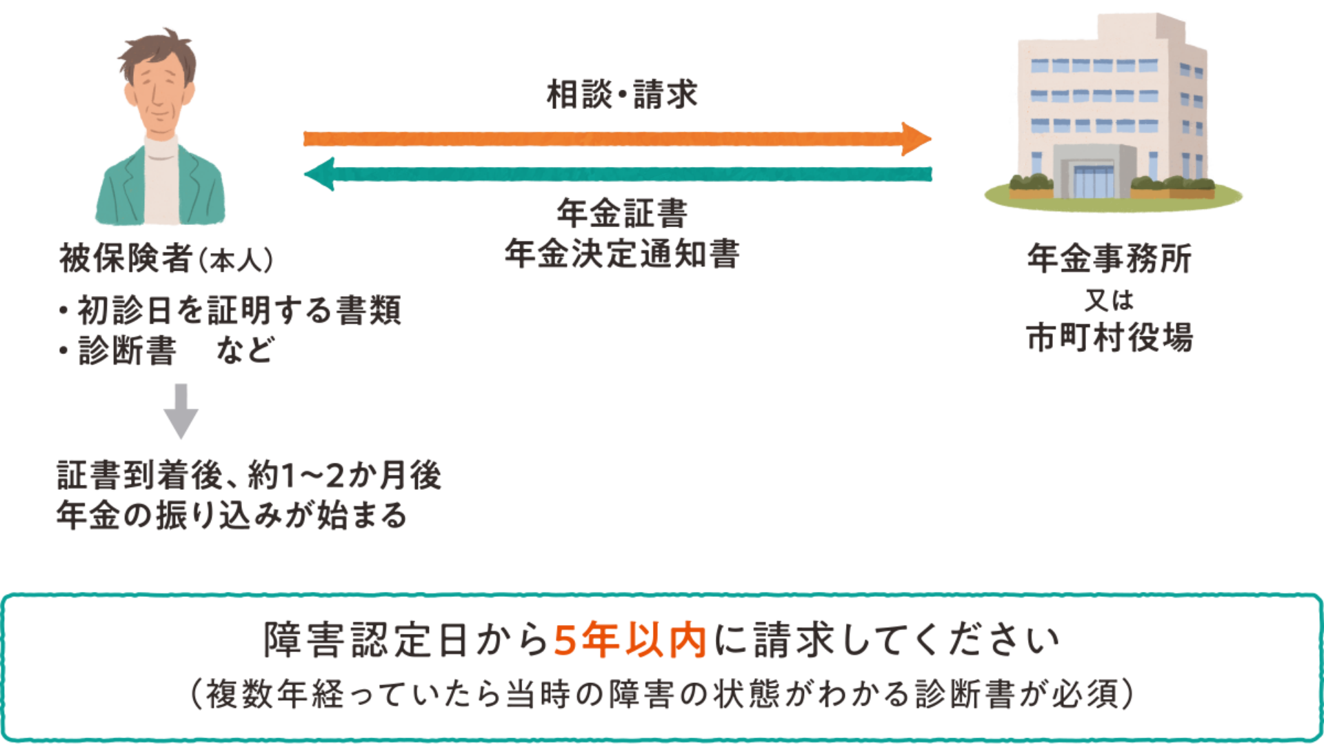 障害年金の請求手続き