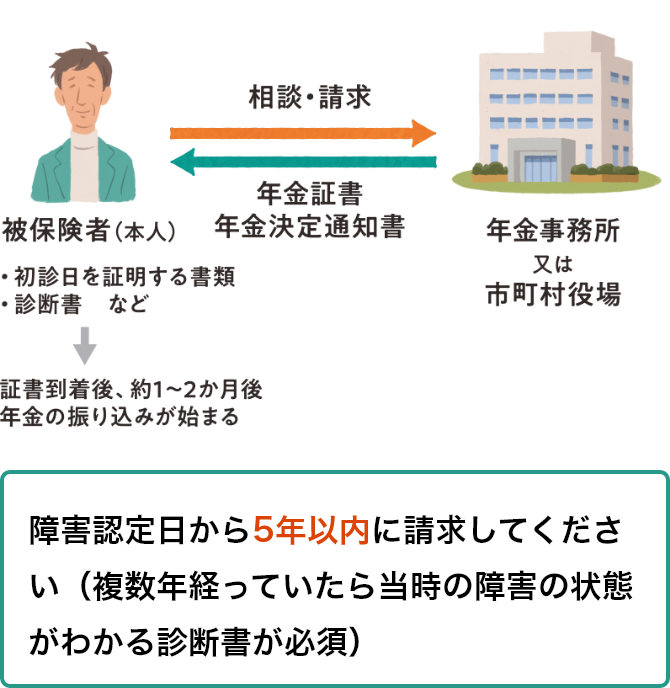 障害年金の請求手続き