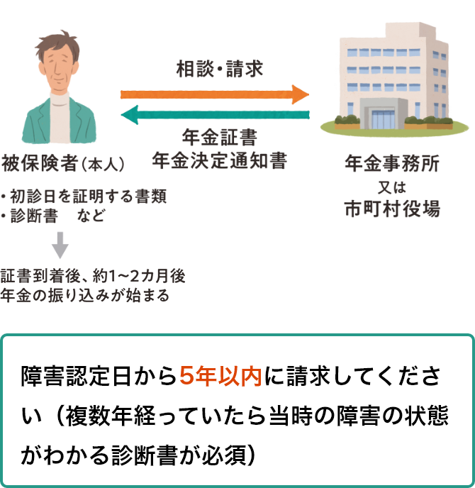 障害年金の請求手続き