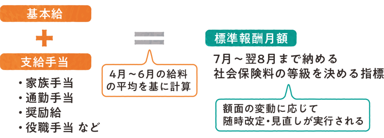 標準報酬月額はどうやって計算するのですか？