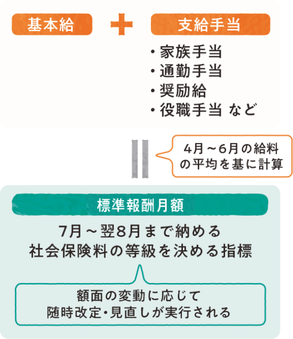 標準報酬月額はどうやって計算するのですか？